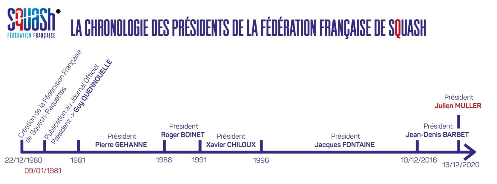 Présidents FFSquash 1981-2021